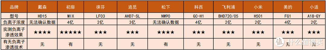 【28天实测避坑攻略】戴森、松下、徕芬、初扉、追觅等10款高速吹风机测评，自费无广纯分享（下）