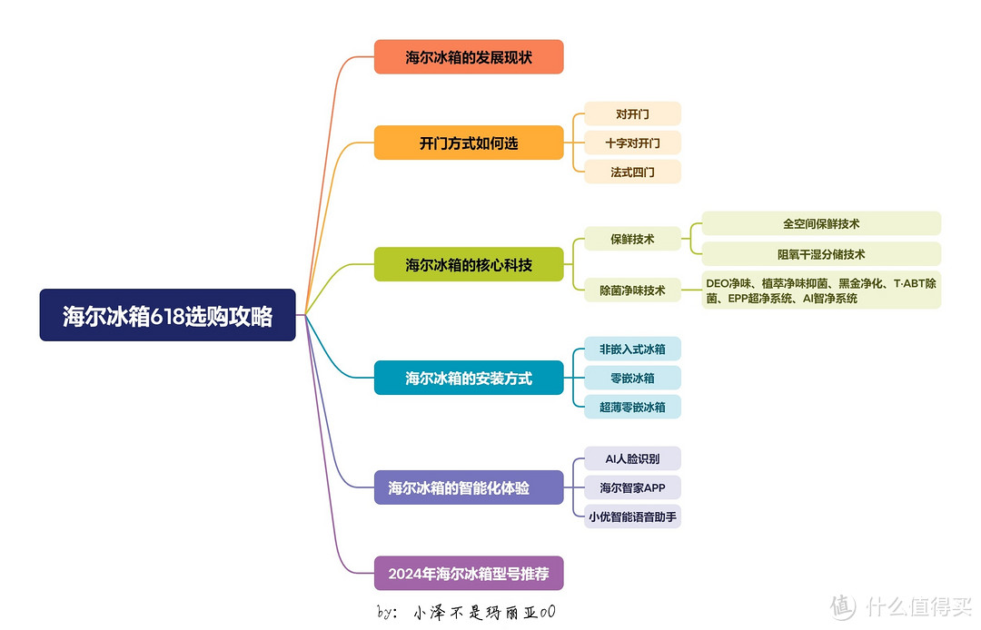 拒绝利润款，库存款！618海尔冰箱“保姆级”选购攻略，从技术到型号一文教会你如何选！