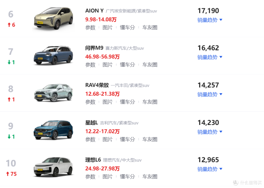 5月份最畅销的10款suv车型!model y位居第一,比亚迪3款车型上榜