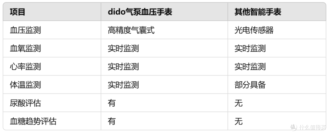 dido气泵血压手表：智能健康监测的天花板级体验