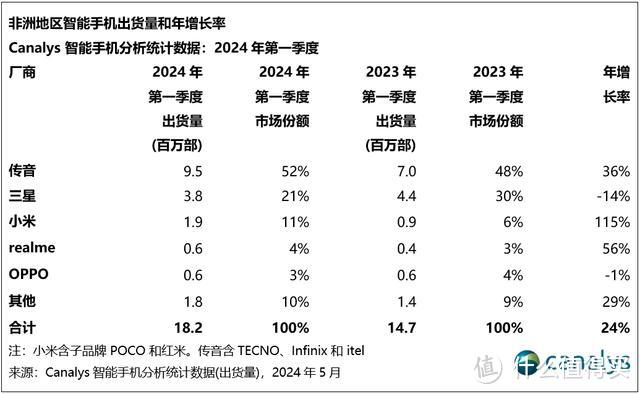 非洲智能手机榜单更新：OPPO第五，三星第二，第一名独占52%