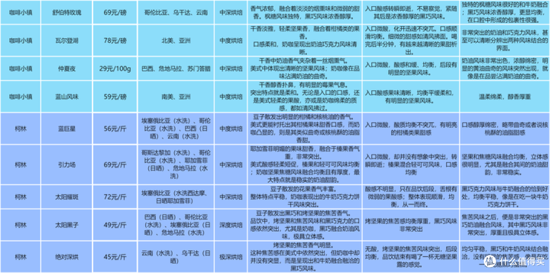 意式咖啡豆测评合集②咖啡小镇、柯林咖啡主打产品测评