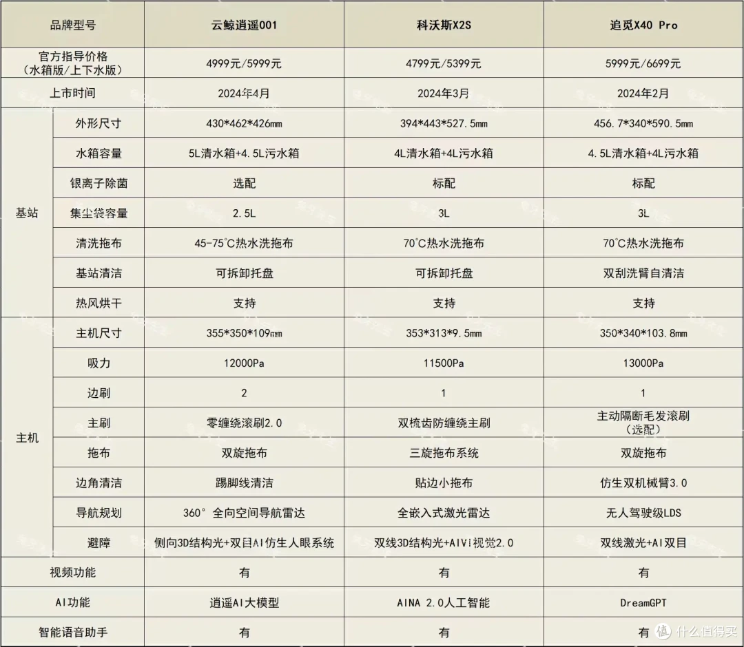 618旗舰扫拖机器人如何选?科沃斯X2S、云鲸逍遥001和追觅X40Pro三款市售热门旗舰扫拖机器人武力大比拼