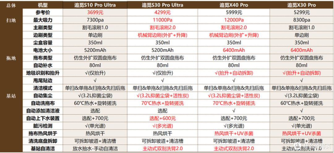 买前必看！追觅扫地机器人S系列、X系列咋选？追觅S10 Pro Ultra、S30 Pro Ultra、X30 Pro、X40 Pro对比