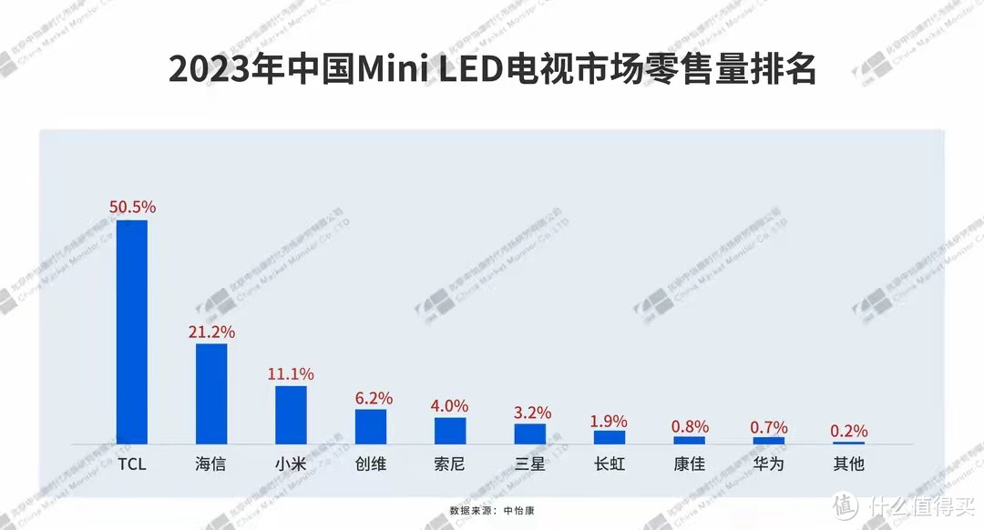 都说不怎么看电视，但大家电视却都越买越大