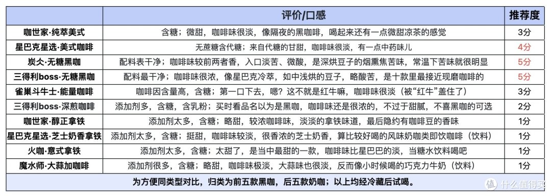 瓶装咖啡谁最好喝？那款最提神？十款咖啡横向点评