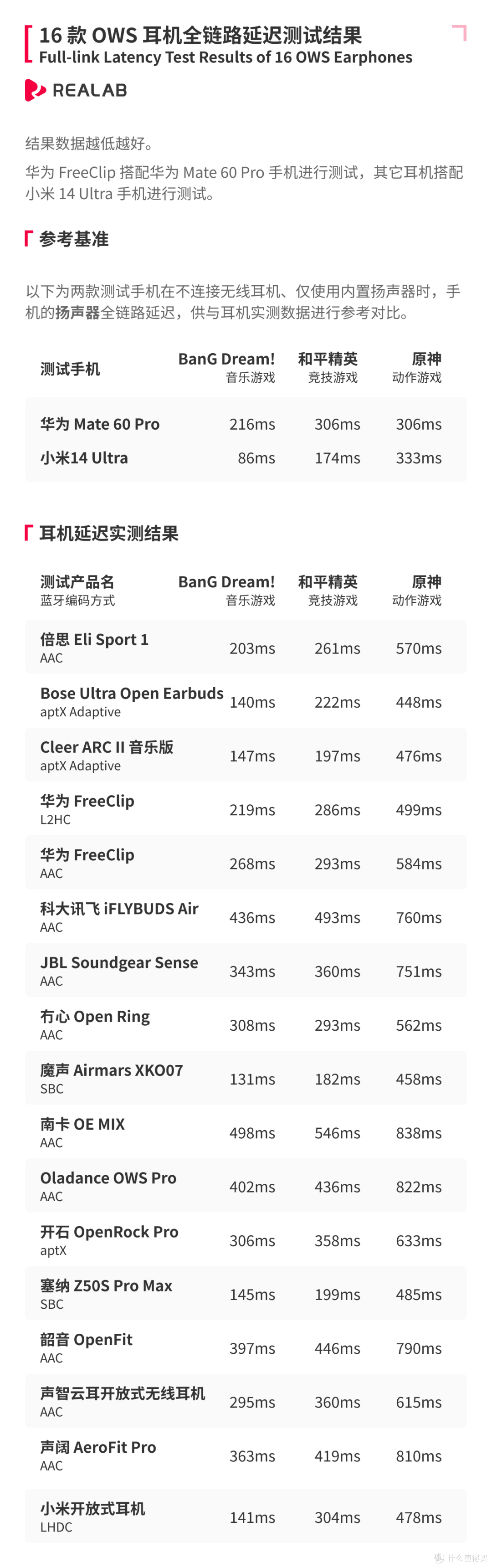 不用再盲选！史上最客观的16款OWS开放式耳机横评