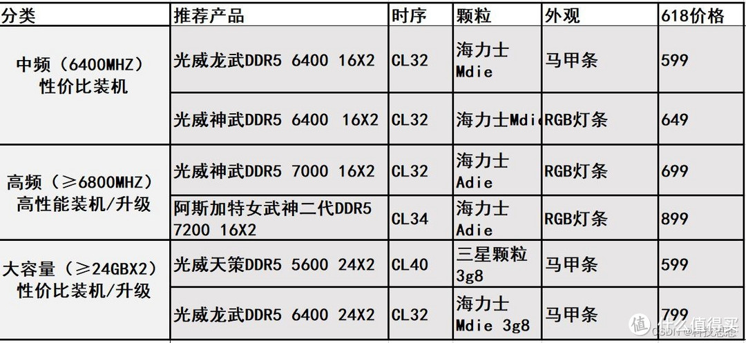 618必抢清单：内存升级国货更强，DDR5劲爆大白菜