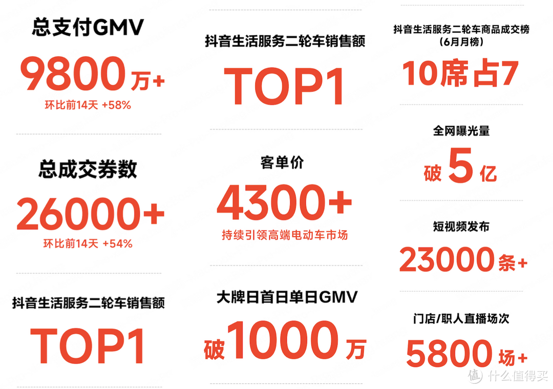 再创新高！九号心动大牌日收官战报公布，总支付GMV达9800万+