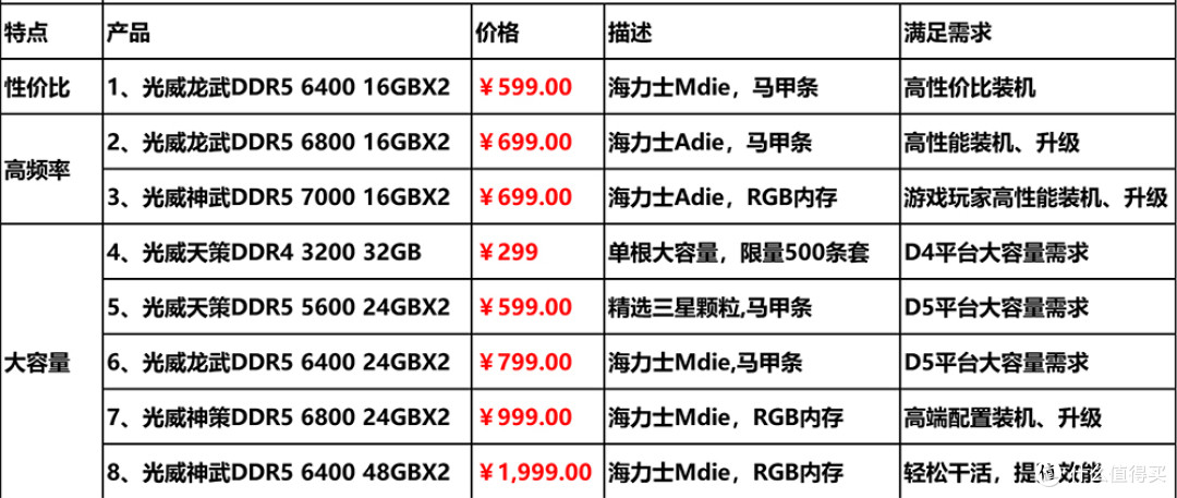 618来了,装机内存条怎么选?高频、大容量、性价比都得考虑