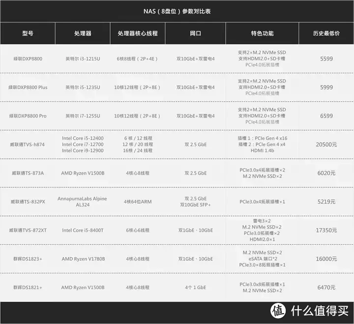 NAS选购低价清单（2024）丨群晖/威联通/绿联/极空间丨一网打尽，各种玩法丨PT下载、影音、公网IP、硬盘