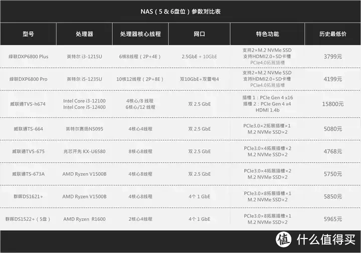 NAS选购低价清单（2024）丨群晖/威联通/绿联/极空间丨一网打尽，各种玩法丨PT下载、影音、公网IP、硬盘