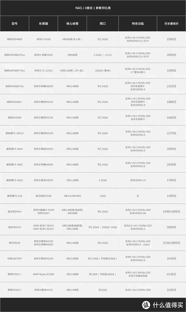 NAS选购低价清单（2024）丨群晖/威联通/绿联/极空间丨一网打尽，各种玩法丨PT下载、影音、公网IP、硬盘