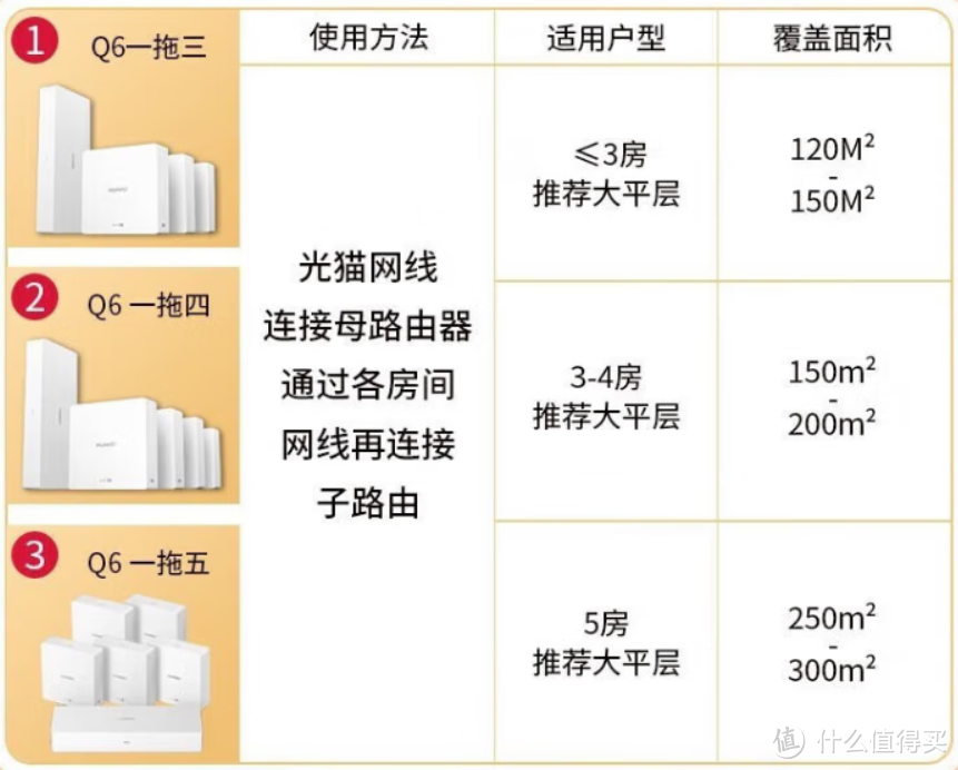 想要升级家庭WIFI但又没有预埋网线，还能做到全屋WIFI覆盖吗？华为凌霄子母路由Q6系列可以解决