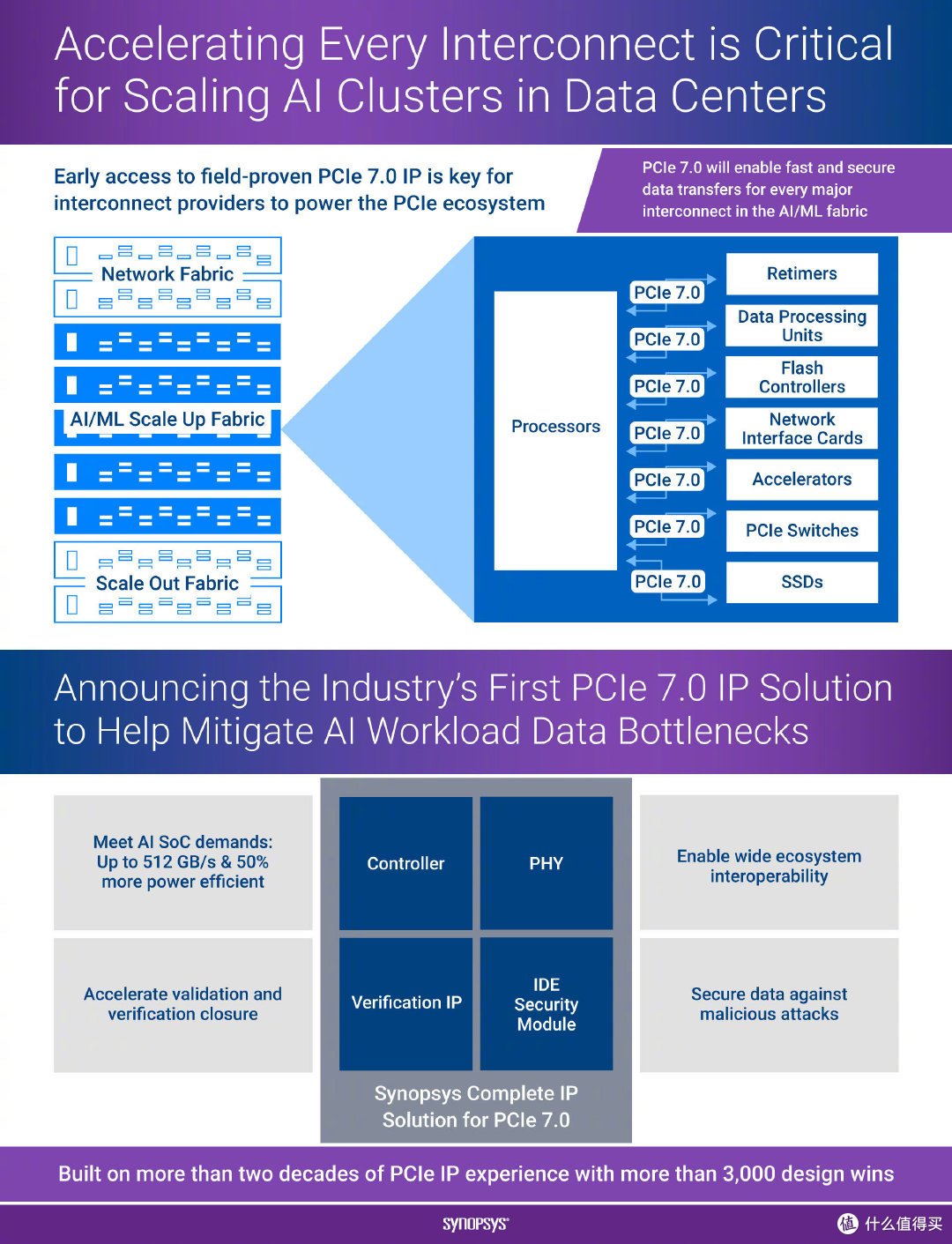 PCIe 7.0 技术突破：光学连接实现 512GB/s 满血带宽