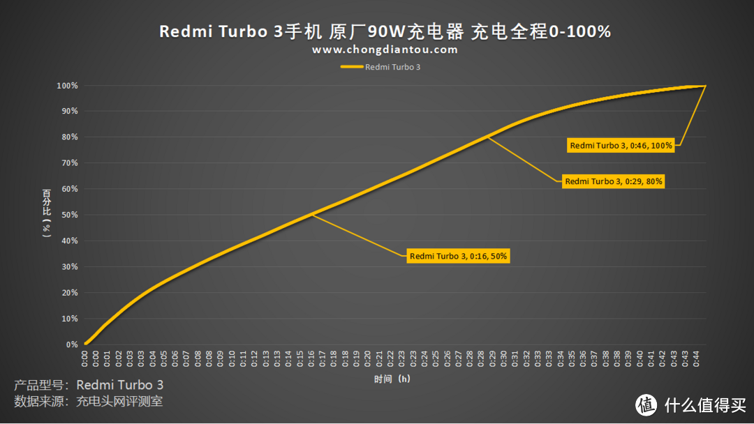 Redmi Turbo 3 手机充电评测，塑造极简美学，打造新生代的性能旗舰