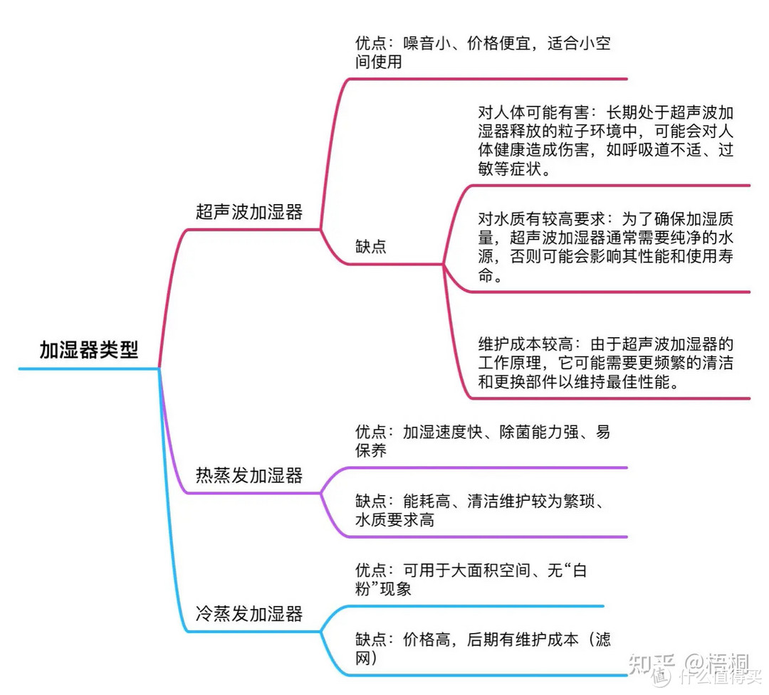 2024年加湿器怎么选？是不是智商税？应该怎么正确使用？亚都/科西/AIRX/352/博瑞克/舒乐氏评测推荐