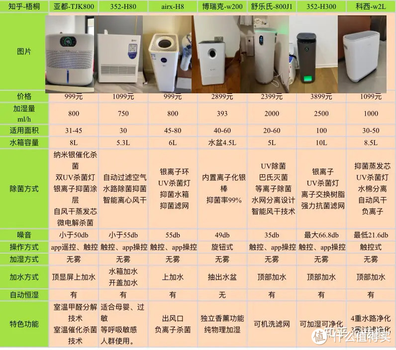 2024年加湿器怎么选？是不是智商税？应该怎么正确使用？亚都/科西/AIRX/352/博瑞克/舒乐氏评测推荐