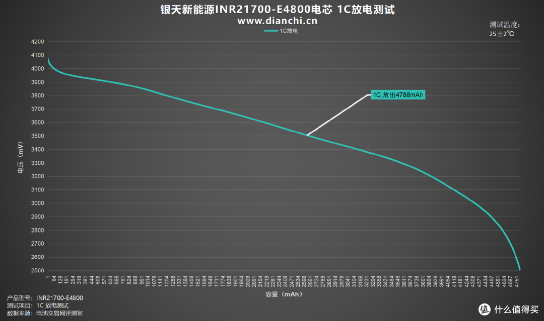 3C认证更安全，银天新能源INR21700-E4800电芯评测