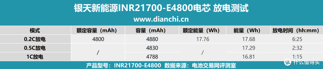 3C认证更安全，银天新能源INR21700-E4800电芯评测