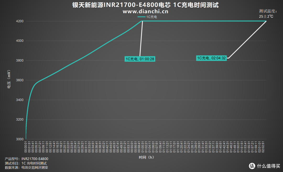 3C认证更安全，银天新能源INR21700-E4800电芯评测