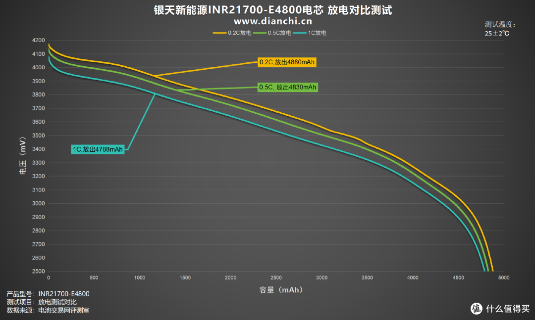 3C认证更安全，银天新能源INR21700-E4800电芯评测