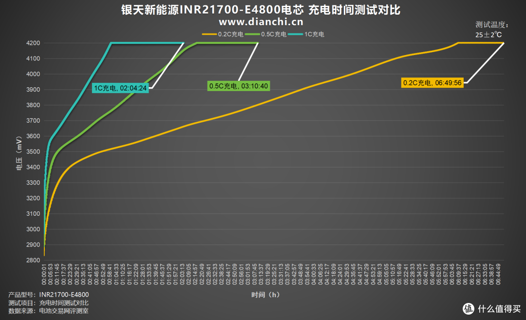 3C认证更安全，银天新能源INR21700-E4800电芯评测
