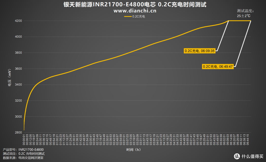 3C认证更安全，银天新能源INR21700-E4800电芯评测
