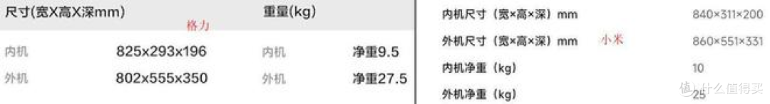 一台相差850元，空调选格力还是小米？对比一下，结果一目了然！