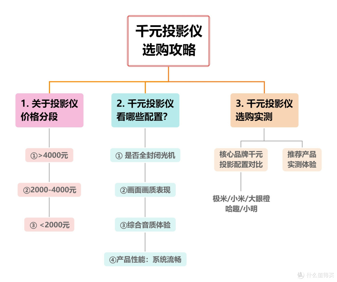 2024年投影仪怎么选？千元投影仪值得入手吗？有没有既好用又性价比高的？千元投影大眼橙C1D实测体验！