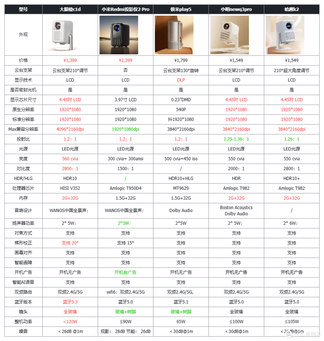 2024年投影仪怎么选？千元投影仪值得入手吗？有没有既好用又性价比高的？千元投影大眼橙C1D实测体验！