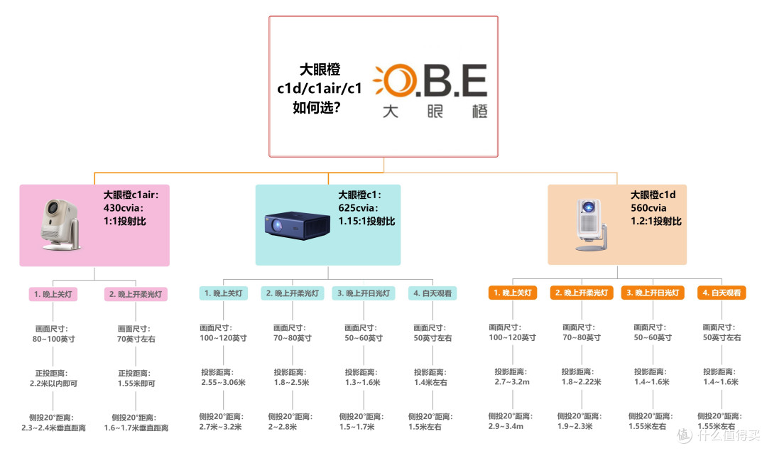 2024年投影仪怎么选？千元投影仪值得入手吗？有没有既好用又性价比高的？千元投影大眼橙C1D实测体验！