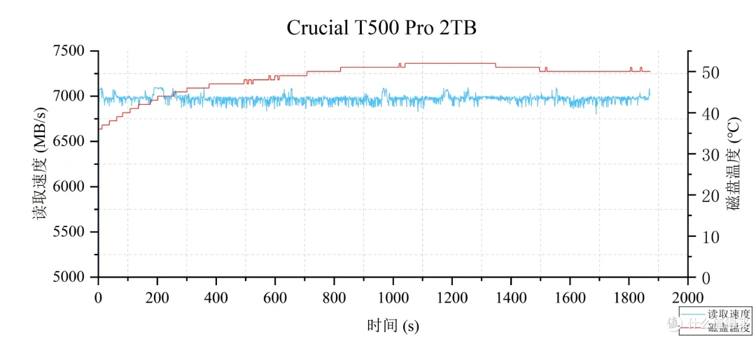 最便宜的原厂旗舰PCIe4.0 SSD?Crucial英睿达T500专业向测评