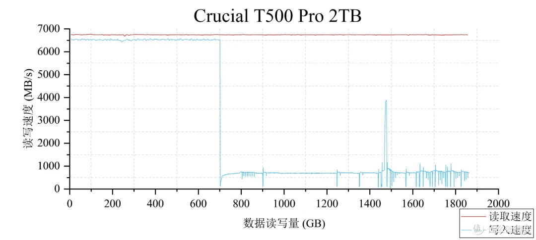 最便宜的原厂旗舰PCIe4.0 SSD?Crucial英睿达T500专业向测评