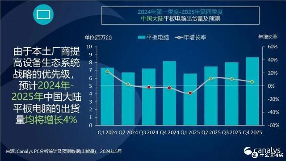 中国平板“冠军”易主，苹果跌至第二，小米第三，最大黑马诞生！