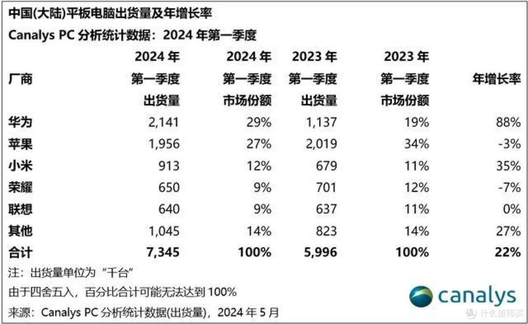 中国平板“冠军”易主，苹果跌至第二，小米第三，最大黑马诞生！