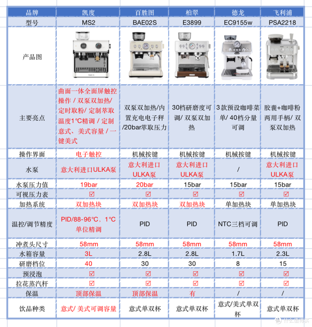 咖啡机的最全选购攻略| 家用3000元左右半自动咖啡机热门选购凯度、百胜图、柏翠、飞利浦、德龙怎么选?