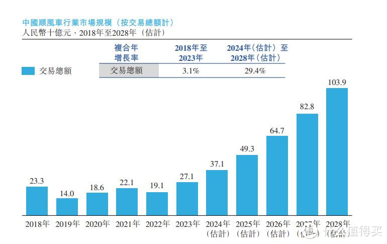 4大利好因素释放顺风车市场潜力，嘀嗒出行即将登陆港交所