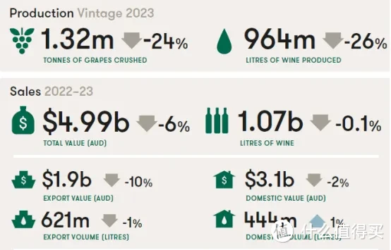 澳大利亚葡萄酒协会公布的2023年的数据显示经营境况仍然大幅缩水