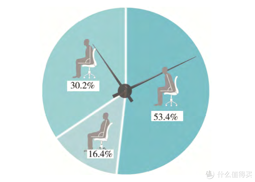 坐姿时长分布[1]