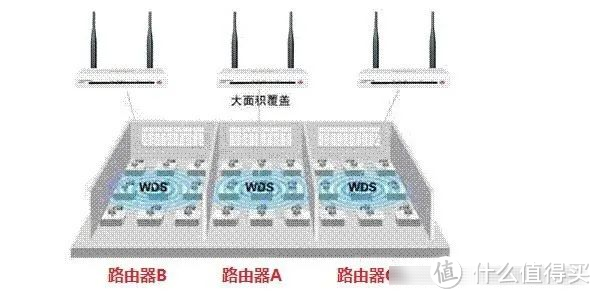 三个无线路由器如何设置桥接上网