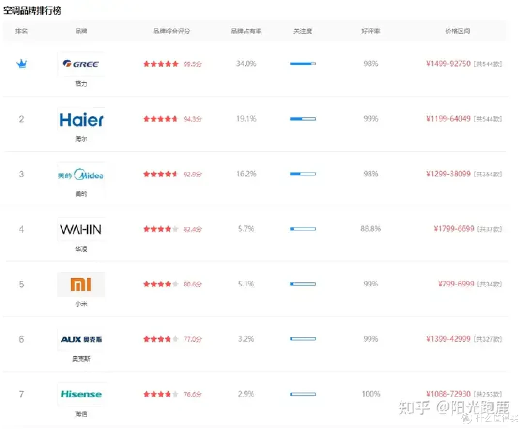 2024年空调推荐哪个?哪个牌子好?怎样选空调?高性价比空调推荐