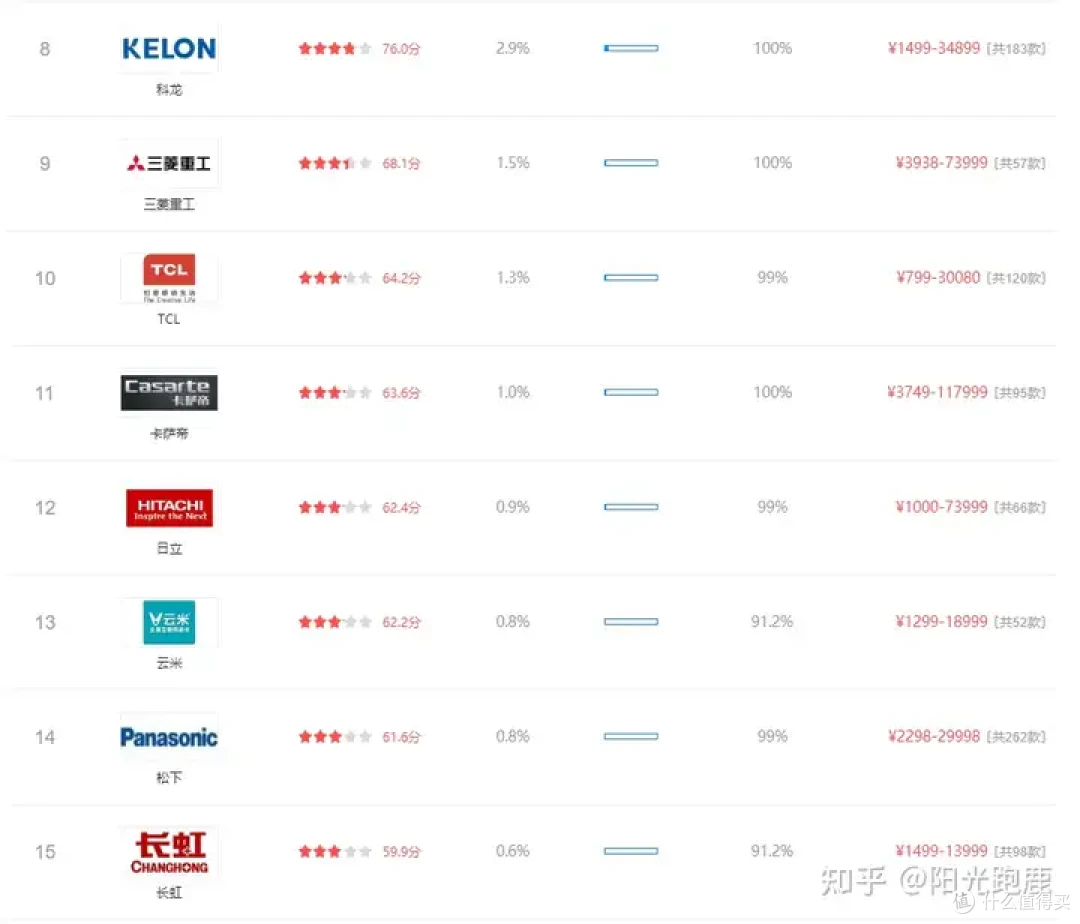2024年空调推荐哪个?哪个牌子好?怎样选空调?高性价比空调推荐