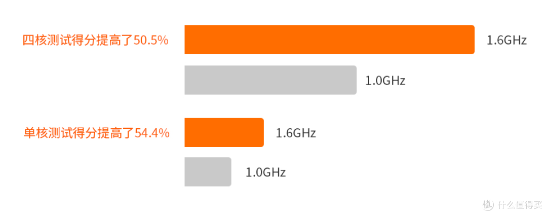 加码算力,8T可提升至12T,OrangePi AIpro/Kunpeng Pro升级不加价