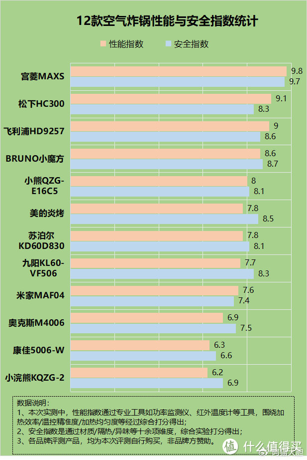 空气炸锅有危险吗？谨防五大禁忌缺点！