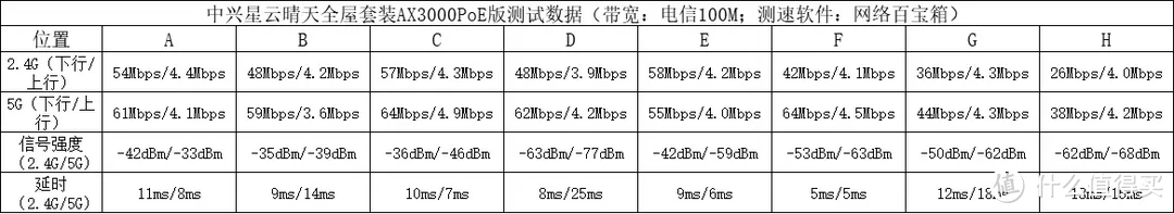 畅享丝滑网络，从未如此简单，大户型全屋信号覆盖首选中兴星云晴天套装AX3000PoE版