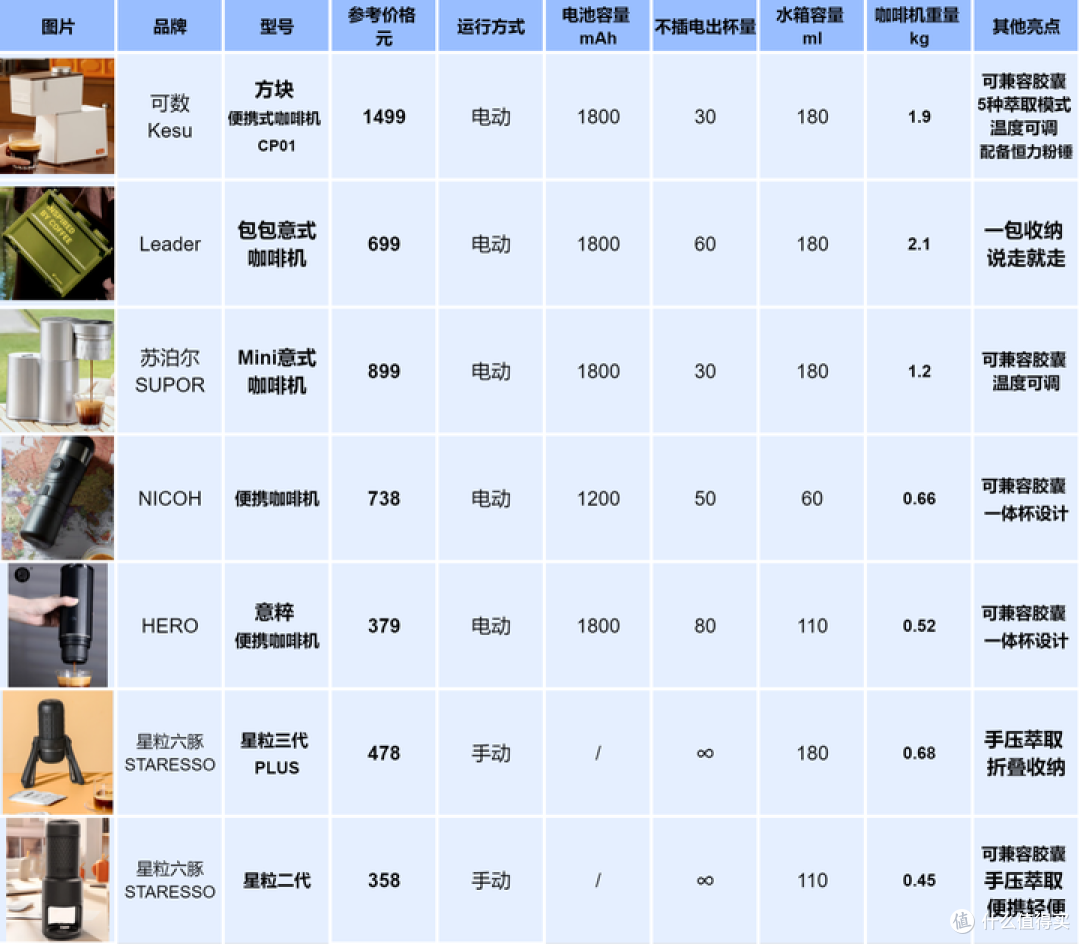 2025便携式咖啡机选购指南,水杯?背包?收纳箱?造型各显神通