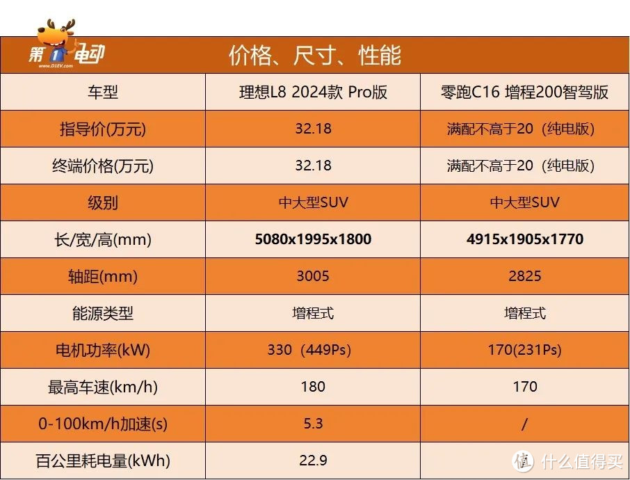 零跑C16将于6月28日上市，顶配“1”字开头，想平替理想l8？