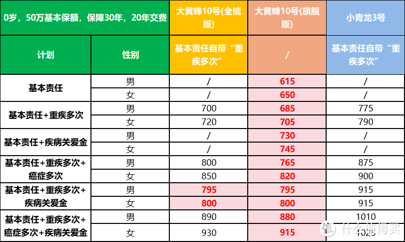 大黄蜂10号旗舰版、全能版、小青龙3号，哪款赔更多？附方案搭配