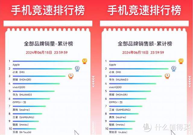 618手机榜：苹果是最大赢家，小米第2，华为第3